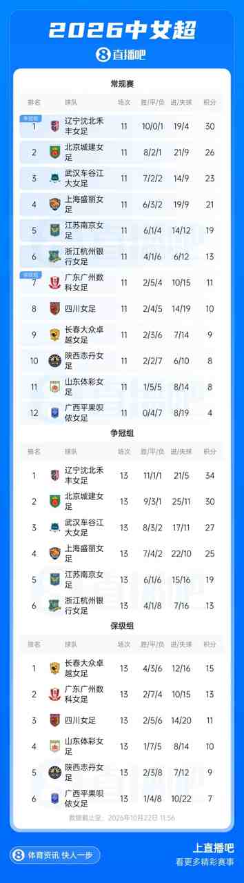 辽媒:辽宁女足有望提前两轮夺冠,拿下队史首座顶级职业联赛奖杯